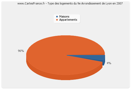 Type des logements du 9e Arrondissement de Lyon en 2007